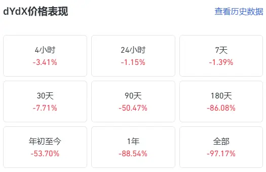 Perp DEX 中场战事:没落者、自救者与后来者