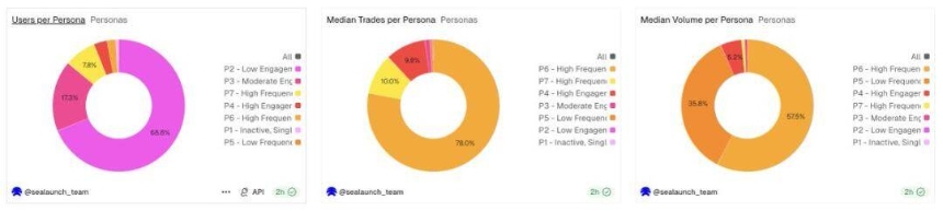 2%用户贡献90%交易量：Polymarket的真实画像