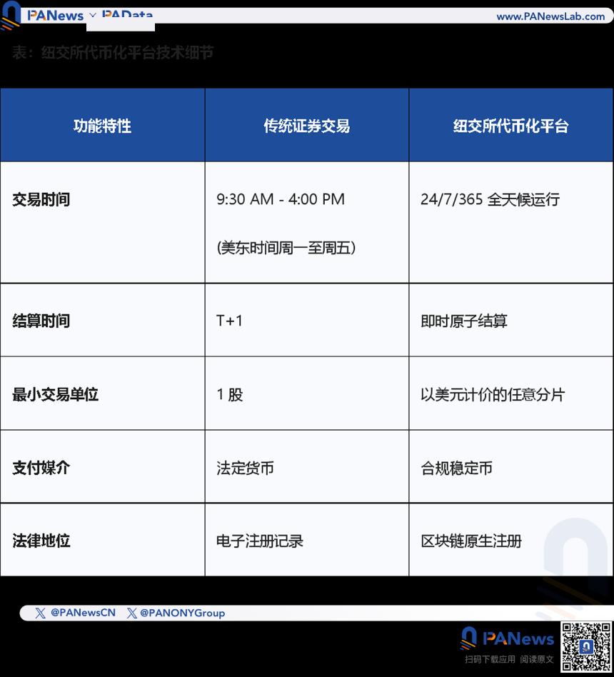 美国传统交易所上演链上“三重奏”：代币化重塑抵押品 交易和保证金