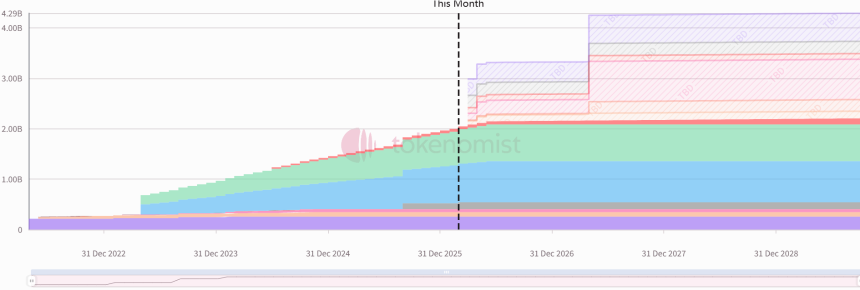 一周代币解锁：EIGEN解锁达流通量7.5%代币