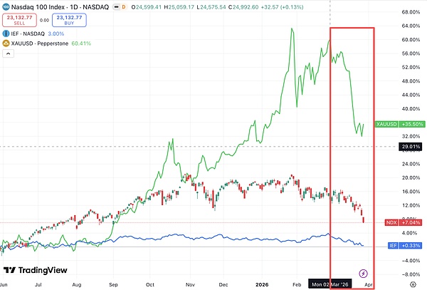 全球股债金三杀：“这是最糟的局面 投资者无处可躲”