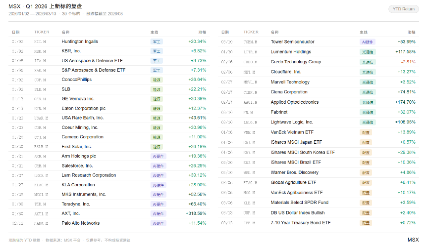 2026年Q1美股上新清单：隐藏的市场温差与投资密码