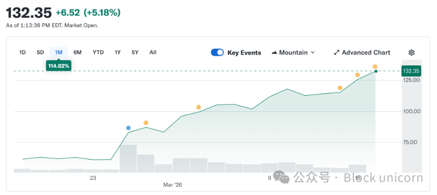 战争不止推高油价 还让 Circle 股价为何一飞冲天？