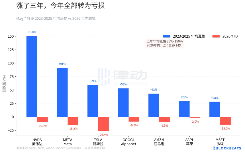 美股暴跌：三年涨幅抹平，两万亿美元蒸发的背后