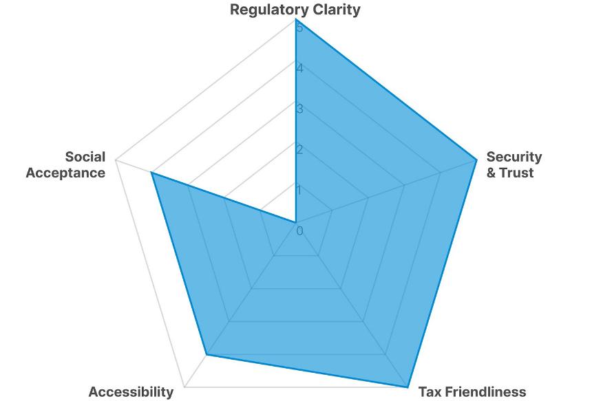 新加坡零售加密货币投资环境