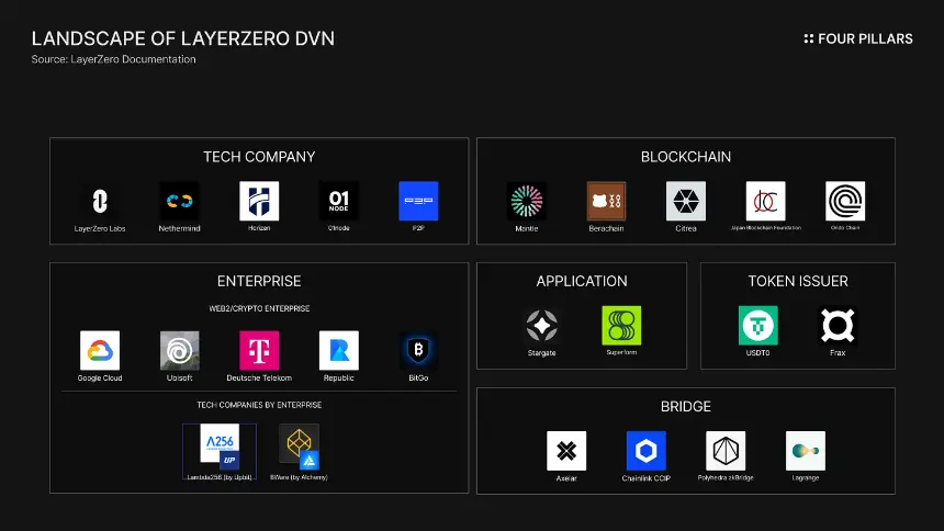 LayerZero 深度分析：机构与巨鲸低位吸筹 等待「费用开关」引爆重估
