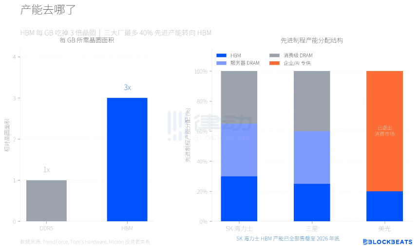 AI同时制造了内存的短缺和过剩