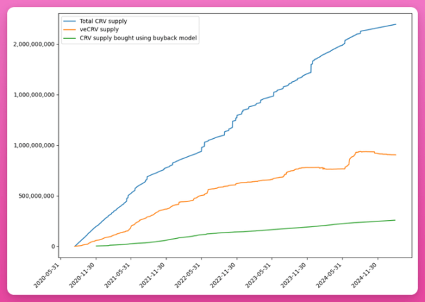 ve代币模型「退潮」：三大协议为何主动放弃曾经的王牌？