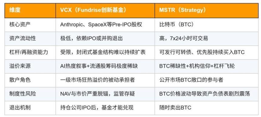 $19的资产，$575的价格：VCX Pre-IPO资产溢价狂潮所暴露的结构性缺陷