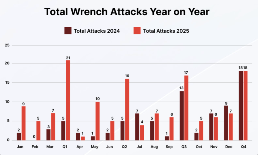 CertiK发布Skynet报告：2025年“扳手攻击”激增75%，肢体暴力成加密领域重要威胁