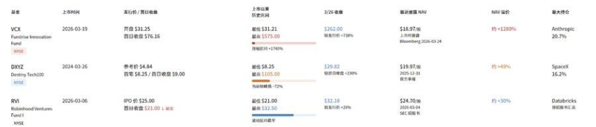 $19的资产，$575的价格：VCX Pre-IPO资产溢价狂潮所暴露的结构性缺陷