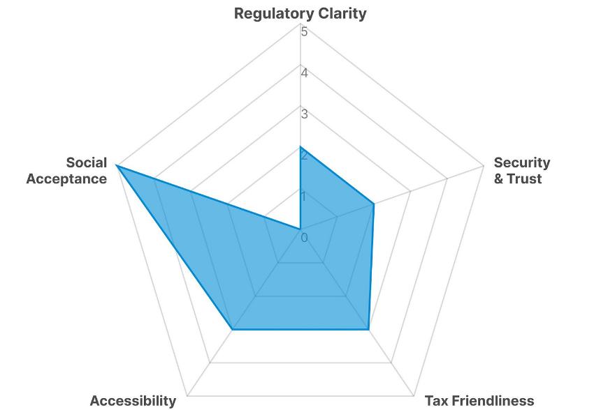越南零售加密货币投资环境