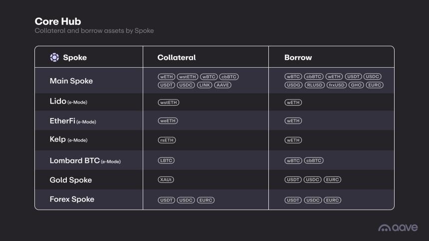 解读 Aave V4：一次从产品到「银行」的转变