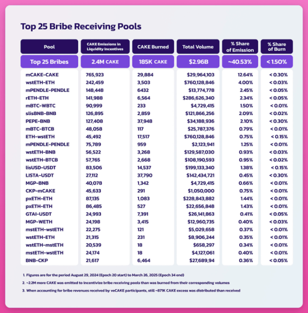 ve代币模型「退潮」：三大协议为何主动放弃曾经的王牌？