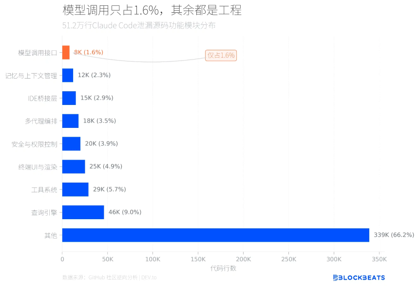 AI Agent究竟在做什么?Claude Code 50万行代码泄漏全解析