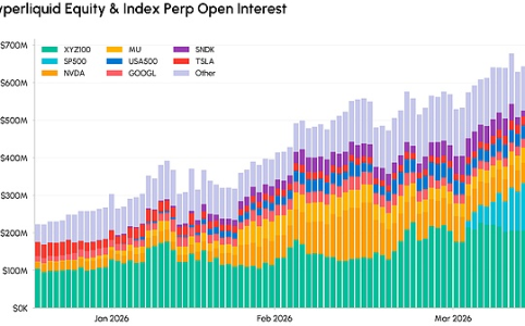 2026年一季度市场回顾:传统资产与加密市场的深度融合