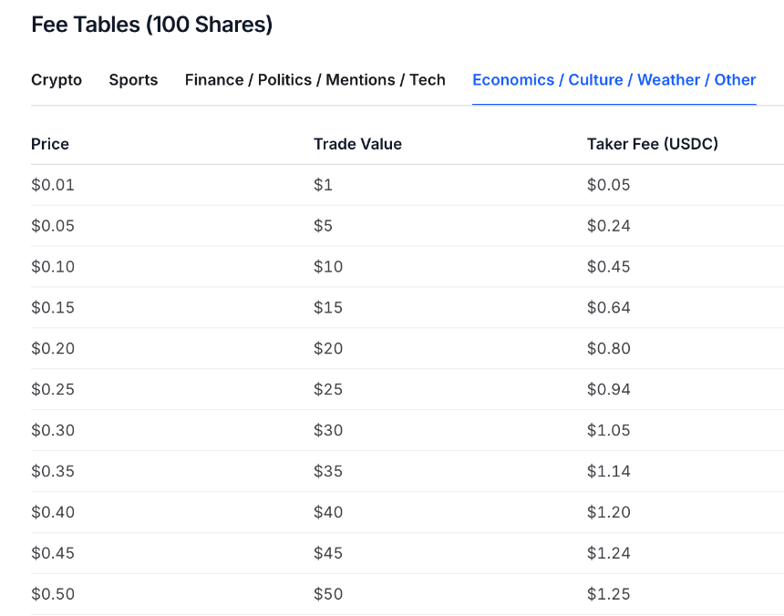硬核拆解Polymarket手续费公式：90+%的极端费率是怎么蹦出来的？