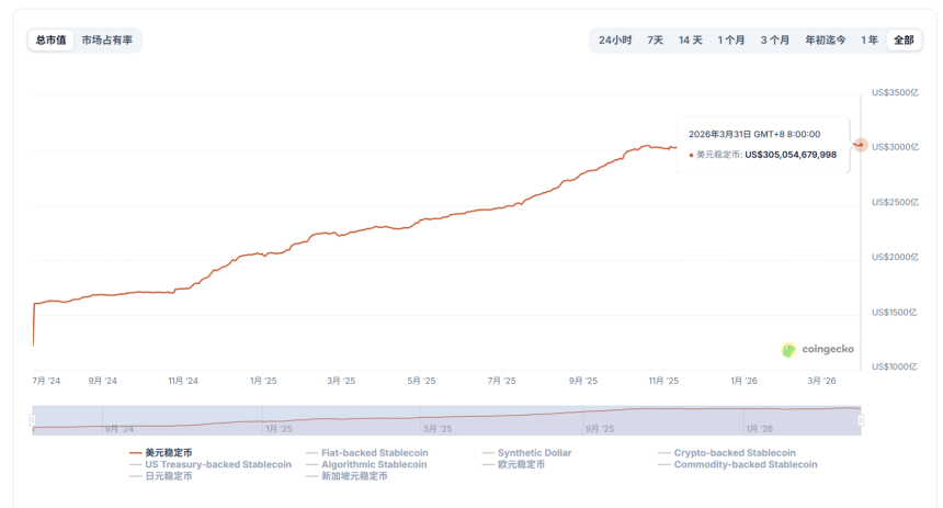 创新高后的「平台期」：3000 亿美元之后，稳定币在等什么？
