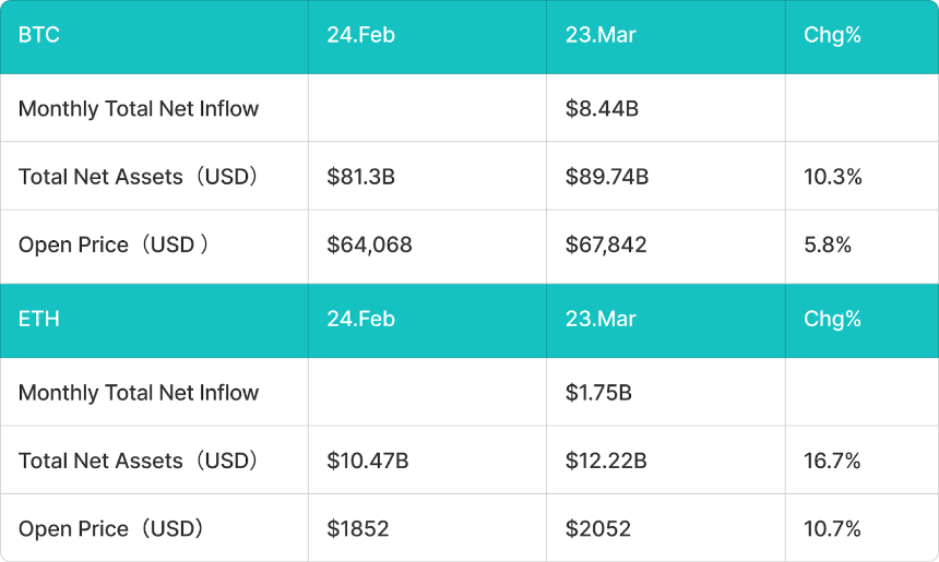 BitMart VIP 洞察：3月加密市场回顾与热点剖析