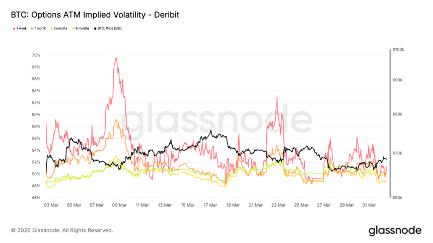 比特币6万至7万美元拉锯战：波动率走弱，筑底尚需时日