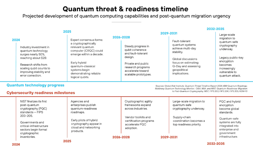 量子威胁和准备时间表