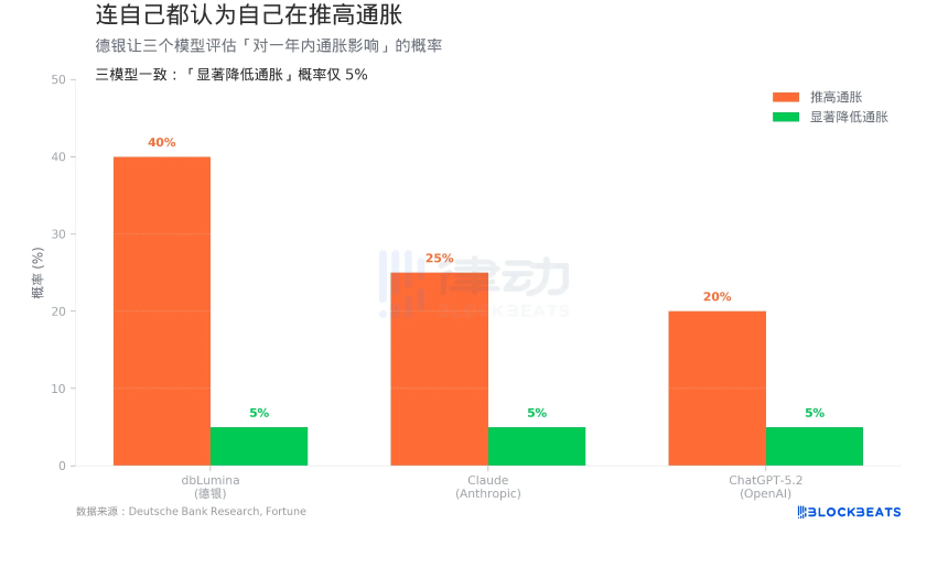 7000亿砸向AI，美国人先尝到了通胀的苦头