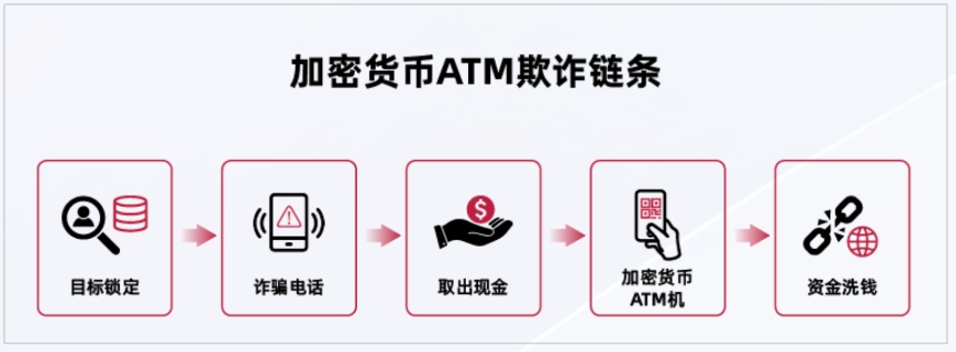 CertiK发布加密货币ATM欺诈报告：损失达3.3亿美元，AI诈骗与跨境洗钱成主要威胁