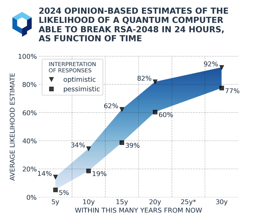 量子计算机能在1天内破解RSA-2048的预测图