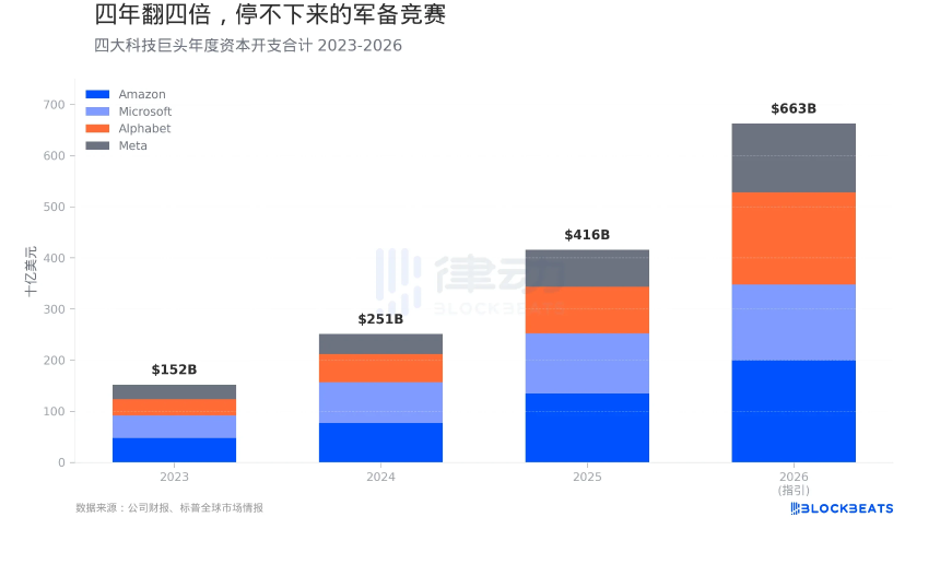 7000亿砸向AI，美国人先尝到了通胀的苦头