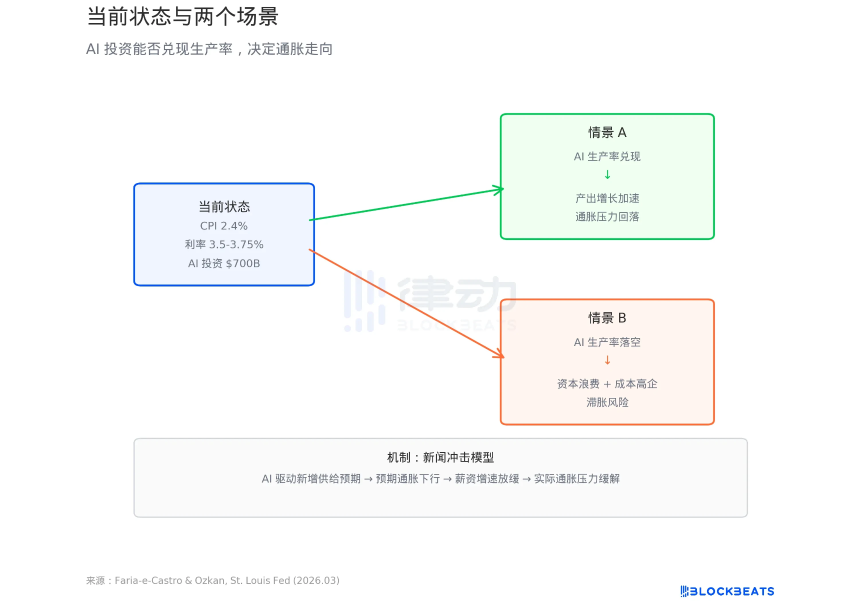 7000亿砸向AI，美国人先尝到了通胀的苦头