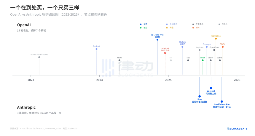 同一天两笔收购：OpenAI买「叙事」，Anthropic买「壁垒」
