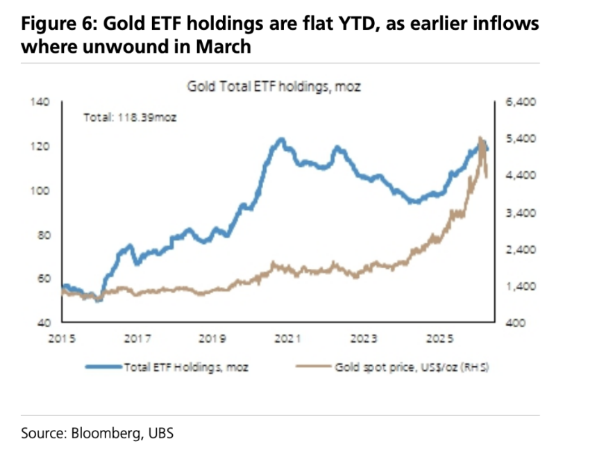 全球央行「囤金时代」结束了吗？