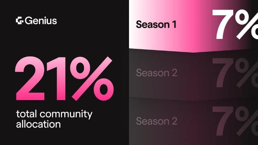 接连被Perp DEX反撸后，即将TGE的Genius会是例外吗？