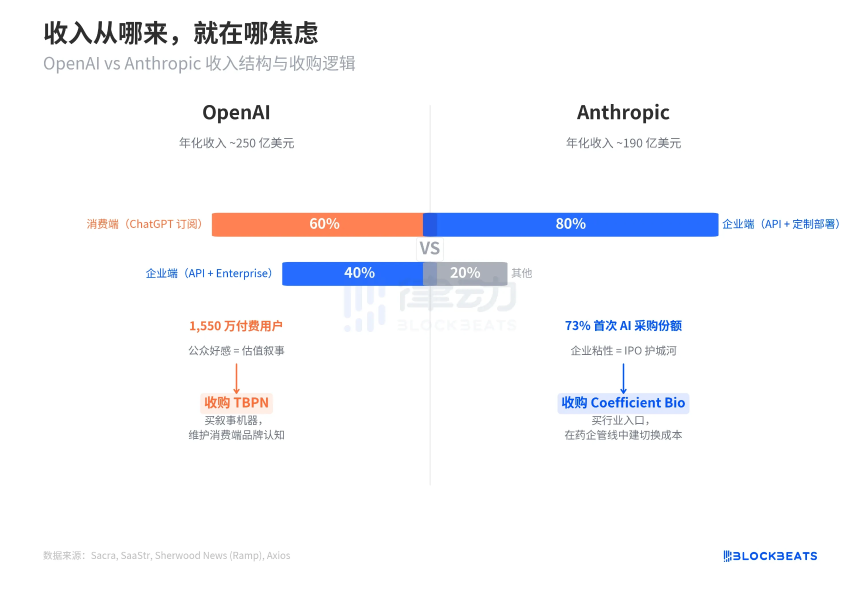 同一天两笔收购：OpenAI买「叙事」，Anthropic买「壁垒」