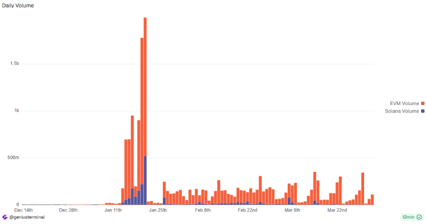 接连被Perp DEX反撸后，即将TGE的Genius会是例外吗？