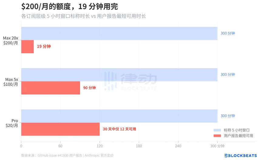 Claude Code额度凭空蒸发20倍，官方却说「省着点用」