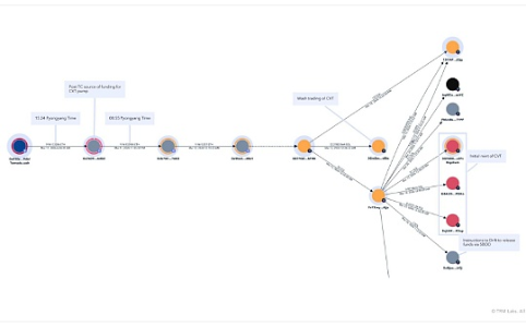 深度解析：Drift Protocol 2.85亿美元被盗案或为朝鲜黑客精心策划