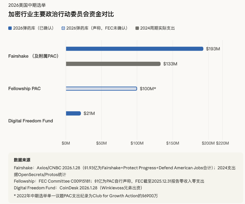 Tether高管掌舵第二大加密PAC，3亿美元押注中期选举