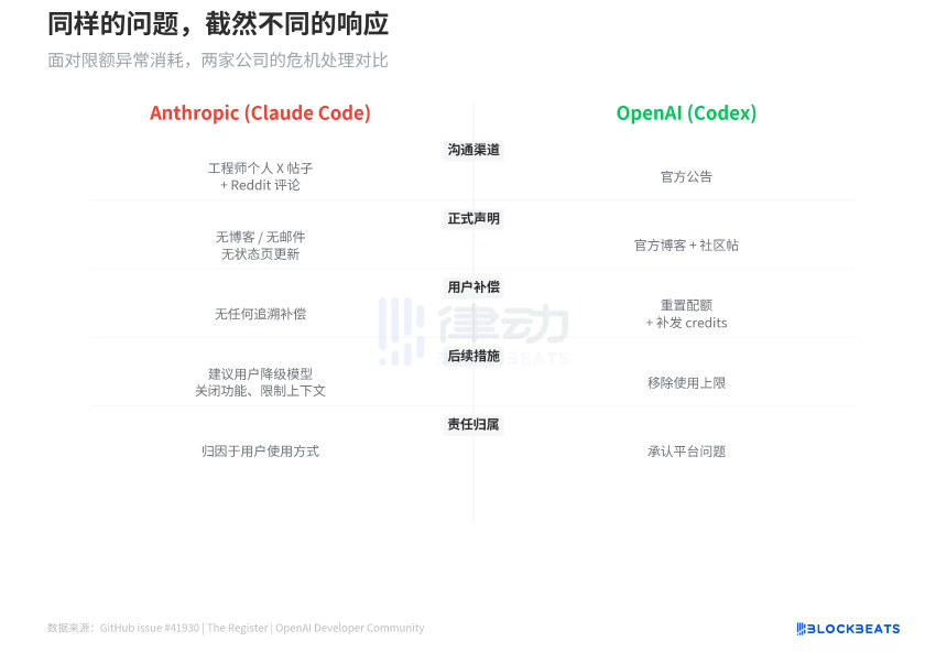 Claude Code额度凭空蒸发20倍，官方却说「省着点用」
