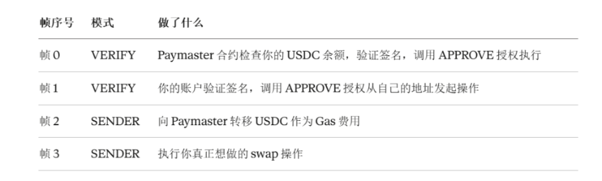 原生账户抽象 + 抗量子威胁：EIP-8141 为何还没成为以太坊 Hegotá 的头牌？