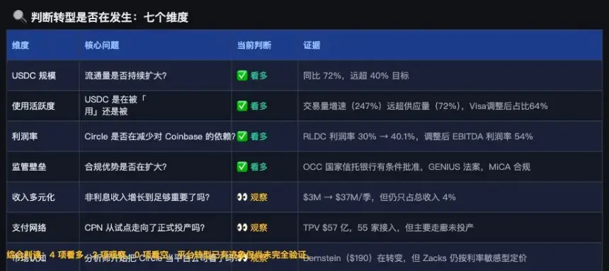 Circle 回调仍值得买入吗？