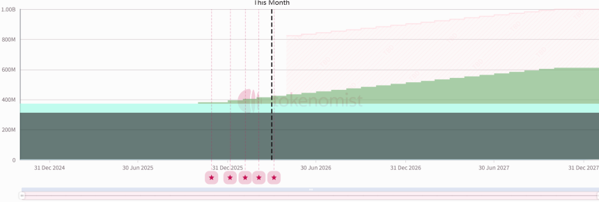 Hyperliquid代币解锁释放曲线