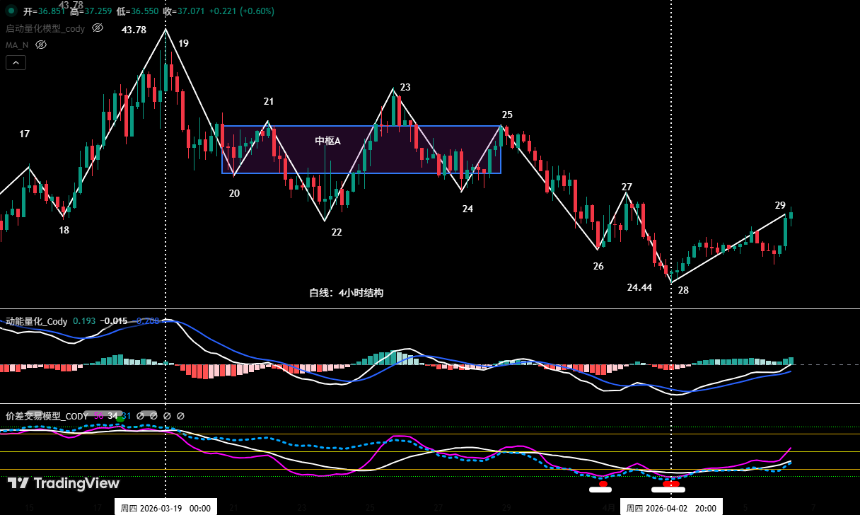 HYPE 4小时周期走势结构