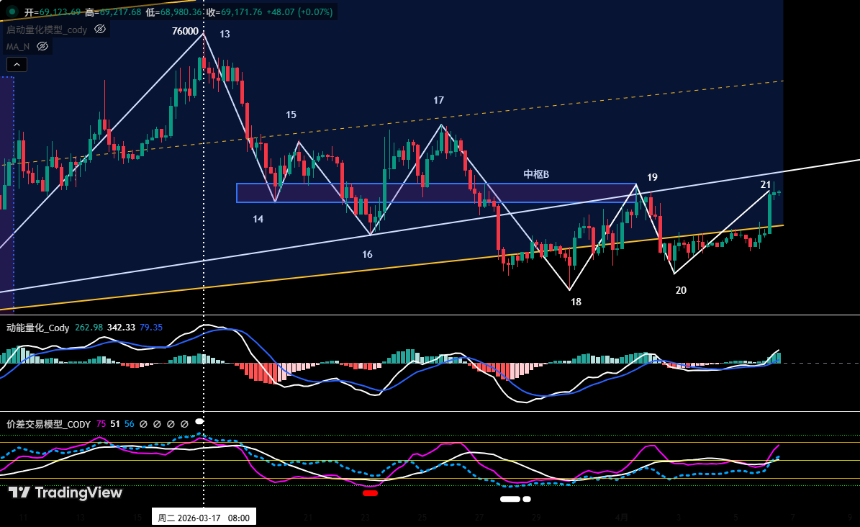 比特币 4小时周期走势结构