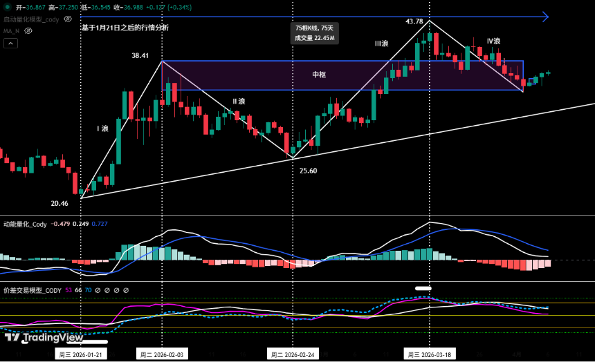 HYPE 日线级别走势结构