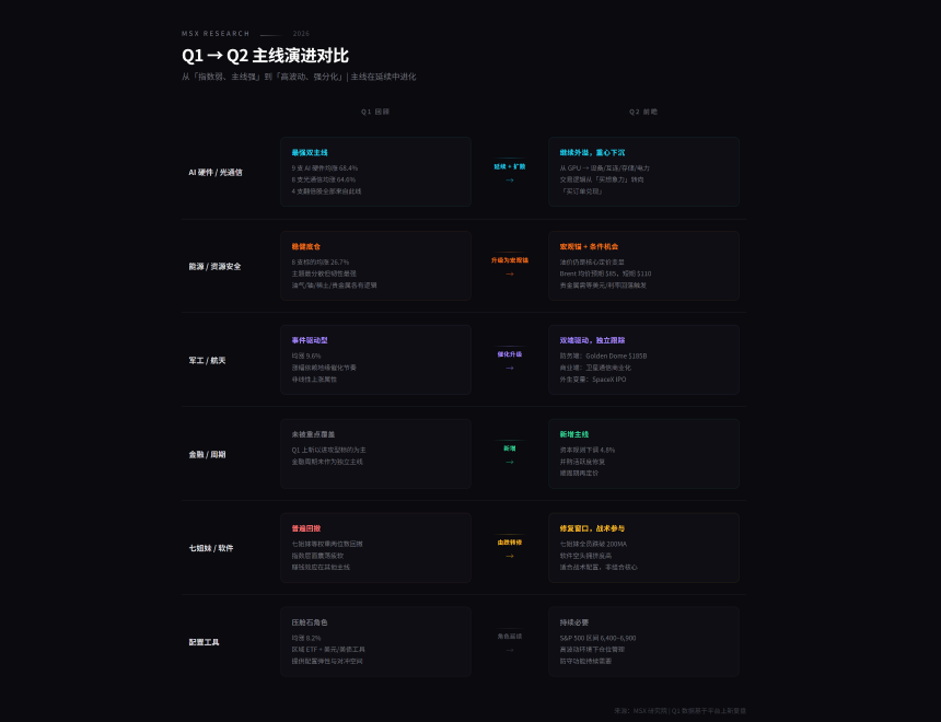 Q2美股展望：高波动下的结构性机会与主线逻辑