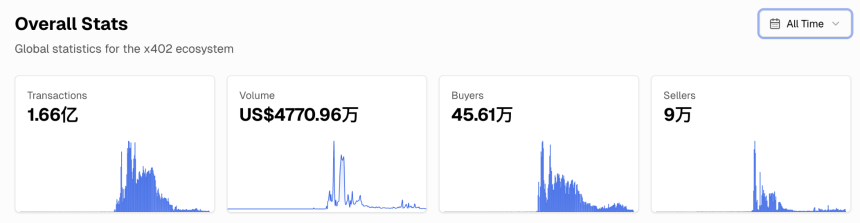 x402被巨头捧上神坛，代币却跌去九成
