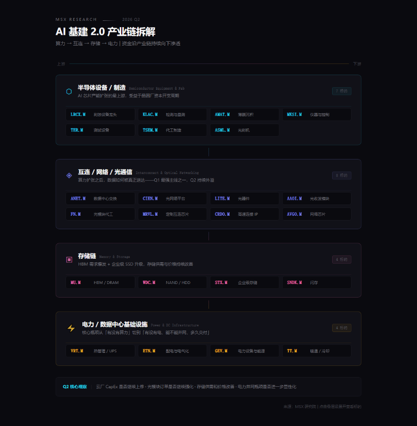 Q2美股展望：高波动下的结构性机会与主线逻辑