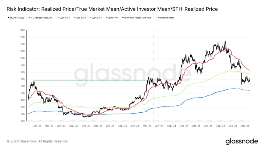 比特币反弹背后：现货需求疲软与衍生品退潮，熊市结构未破