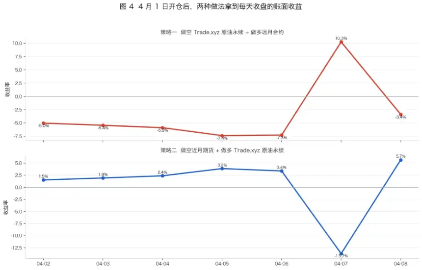 年化400%的“免费午餐”？Trade.xyz原油永续负费率的真相
